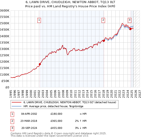 6, LAWN DRIVE, CHUDLEIGH, NEWTON ABBOT, TQ13 0LT: Price paid vs HM Land Registry's House Price Index