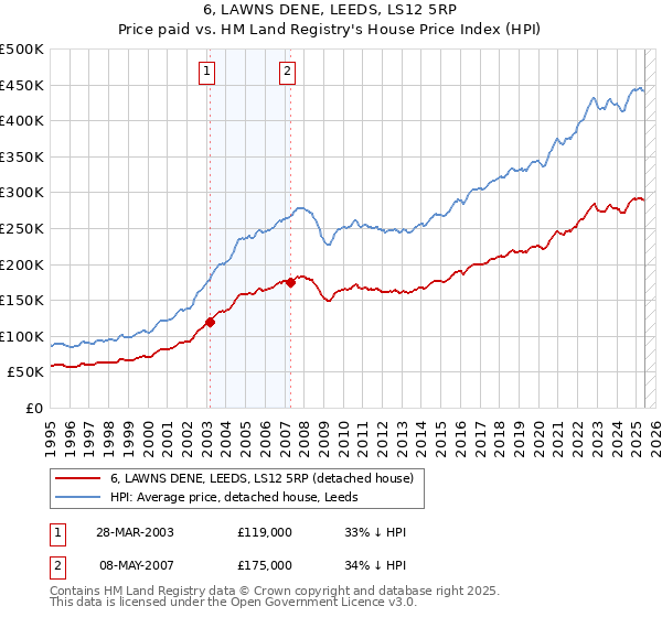 6, LAWNS DENE, LEEDS, LS12 5RP: Price paid vs HM Land Registry's House Price Index