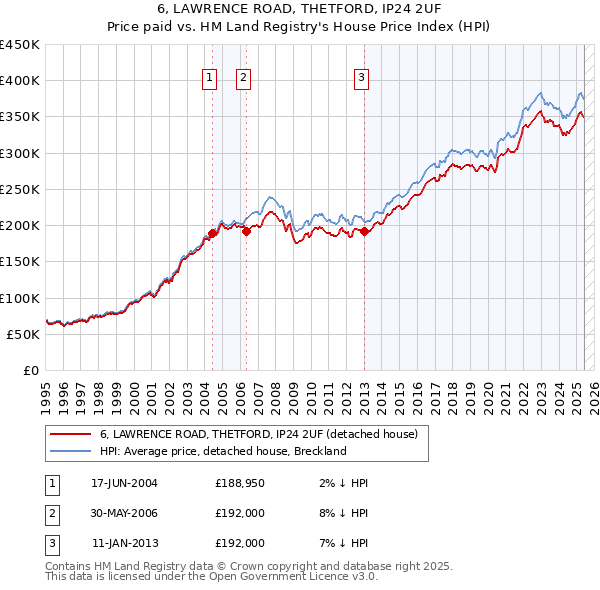 6, LAWRENCE ROAD, THETFORD, IP24 2UF: Price paid vs HM Land Registry's House Price Index