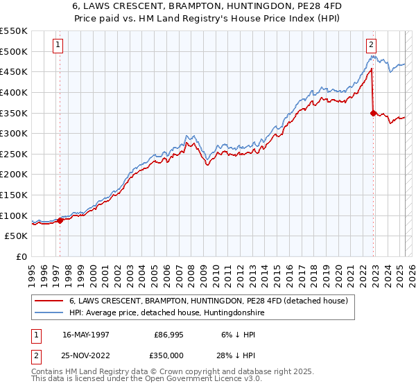 6, LAWS CRESCENT, BRAMPTON, HUNTINGDON, PE28 4FD: Price paid vs HM Land Registry's House Price Index
