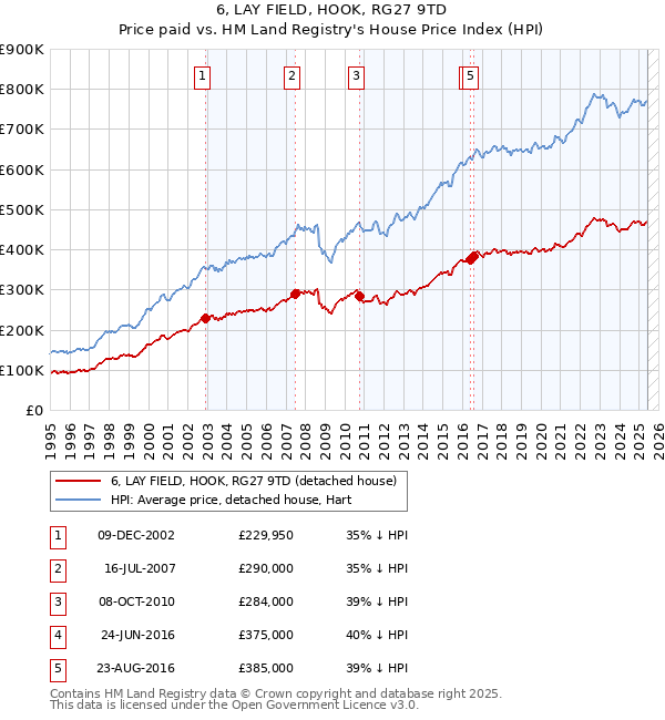 6, LAY FIELD, HOOK, RG27 9TD: Price paid vs HM Land Registry's House Price Index