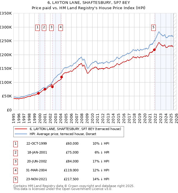 6, LAYTON LANE, SHAFTESBURY, SP7 8EY: Price paid vs HM Land Registry's House Price Index
