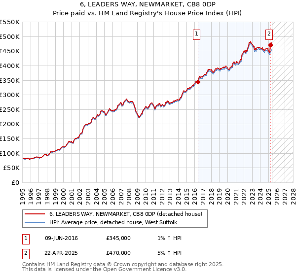 6, LEADERS WAY, NEWMARKET, CB8 0DP: Price paid vs HM Land Registry's House Price Index