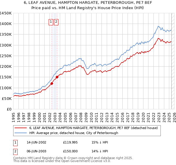 6, LEAF AVENUE, HAMPTON HARGATE, PETERBOROUGH, PE7 8EF: Price paid vs HM Land Registry's House Price Index