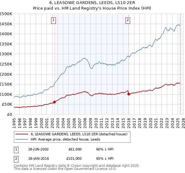 6, LEASOWE GARDENS, LEEDS, LS10 2ER: Price paid vs HM Land Registry's House Price Index