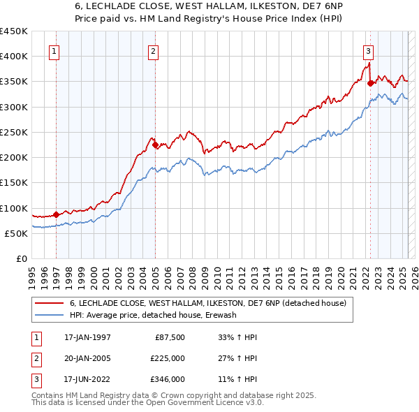 6, LECHLADE CLOSE, WEST HALLAM, ILKESTON, DE7 6NP: Price paid vs HM Land Registry's House Price Index