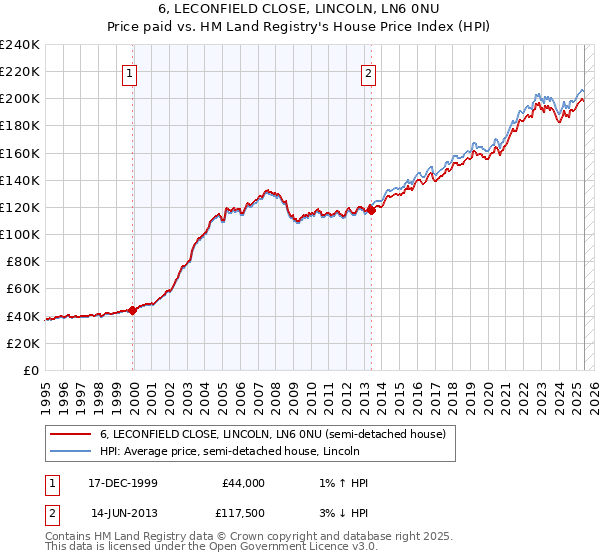 6, LECONFIELD CLOSE, LINCOLN, LN6 0NU: Price paid vs HM Land Registry's House Price Index