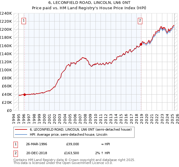 6, LECONFIELD ROAD, LINCOLN, LN6 0NT: Price paid vs HM Land Registry's House Price Index