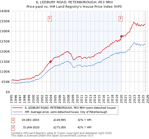 6, LEDBURY ROAD, PETERBOROUGH, PE3 9RH: Price paid vs HM Land Registry's House Price Index