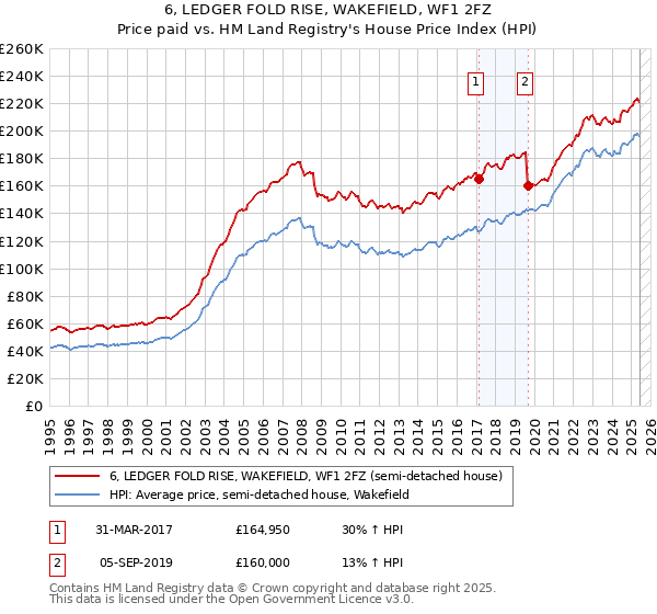 6, LEDGER FOLD RISE, WAKEFIELD, WF1 2FZ: Price paid vs HM Land Registry's House Price Index