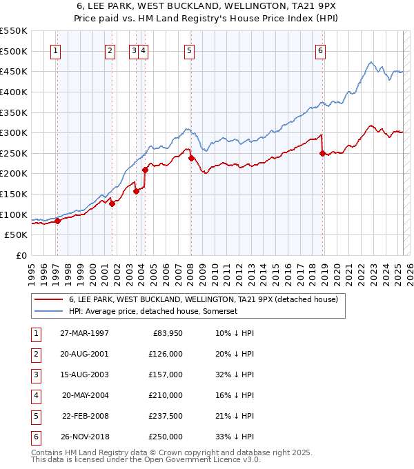 6, LEE PARK, WEST BUCKLAND, WELLINGTON, TA21 9PX: Price paid vs HM Land Registry's House Price Index