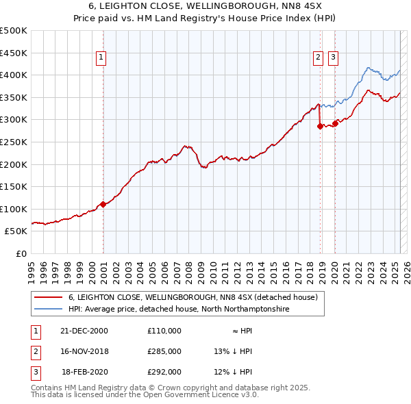 6, LEIGHTON CLOSE, WELLINGBOROUGH, NN8 4SX: Price paid vs HM Land Registry's House Price Index