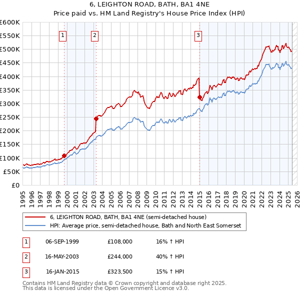 6, LEIGHTON ROAD, BATH, BA1 4NE: Price paid vs HM Land Registry's House Price Index