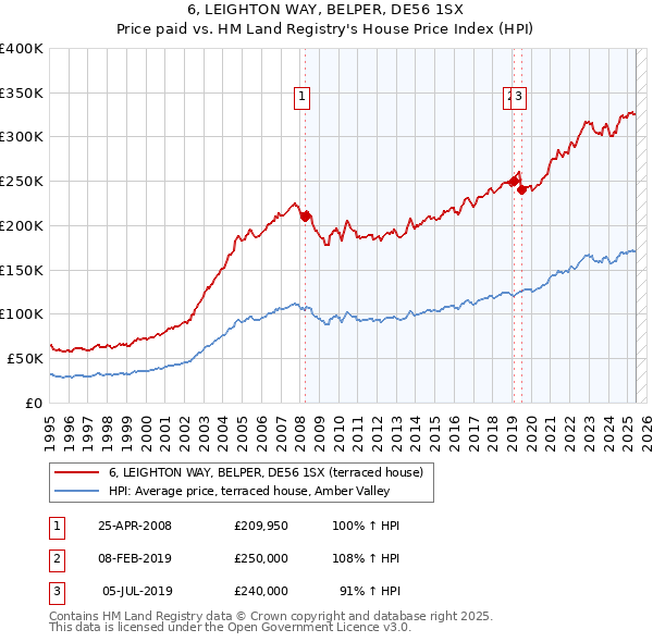 6, LEIGHTON WAY, BELPER, DE56 1SX: Price paid vs HM Land Registry's House Price Index