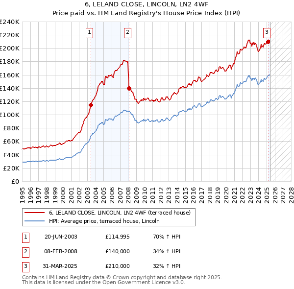6, LELAND CLOSE, LINCOLN, LN2 4WF: Price paid vs HM Land Registry's House Price Index