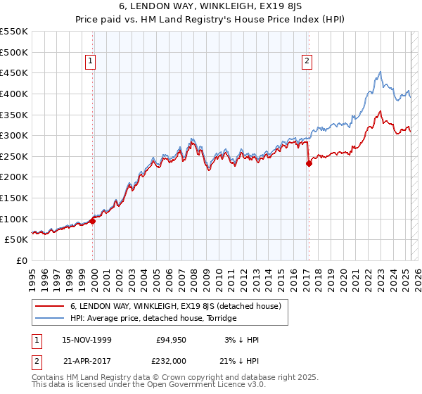 6, LENDON WAY, WINKLEIGH, EX19 8JS: Price paid vs HM Land Registry's House Price Index
