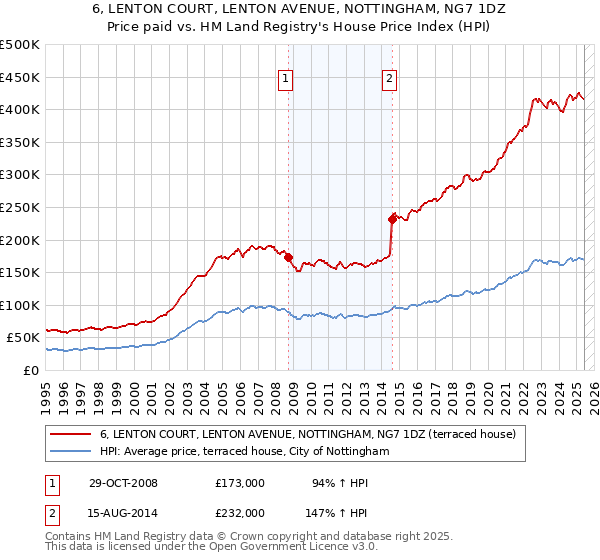 6, LENTON COURT, LENTON AVENUE, NOTTINGHAM, NG7 1DZ: Price paid vs HM Land Registry's House Price Index