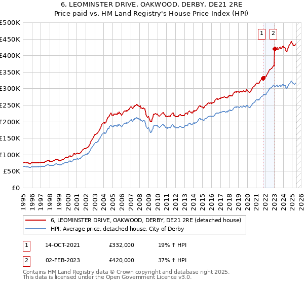 6, LEOMINSTER DRIVE, OAKWOOD, DERBY, DE21 2RE: Price paid vs HM Land Registry's House Price Index