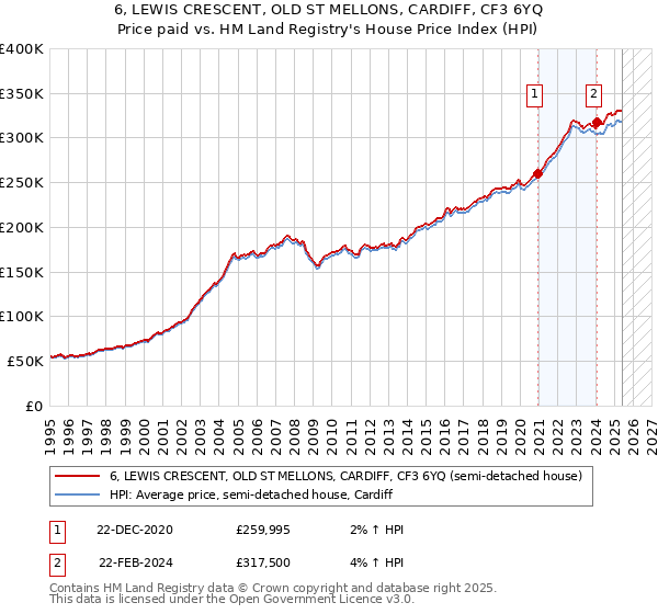 6, LEWIS CRESCENT, OLD ST MELLONS, CARDIFF, CF3 6YQ: Price paid vs HM Land Registry's House Price Index