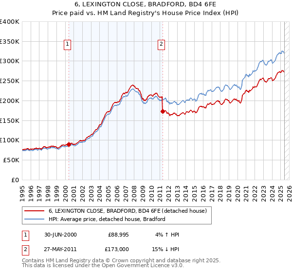6, LEXINGTON CLOSE, BRADFORD, BD4 6FE: Price paid vs HM Land Registry's House Price Index