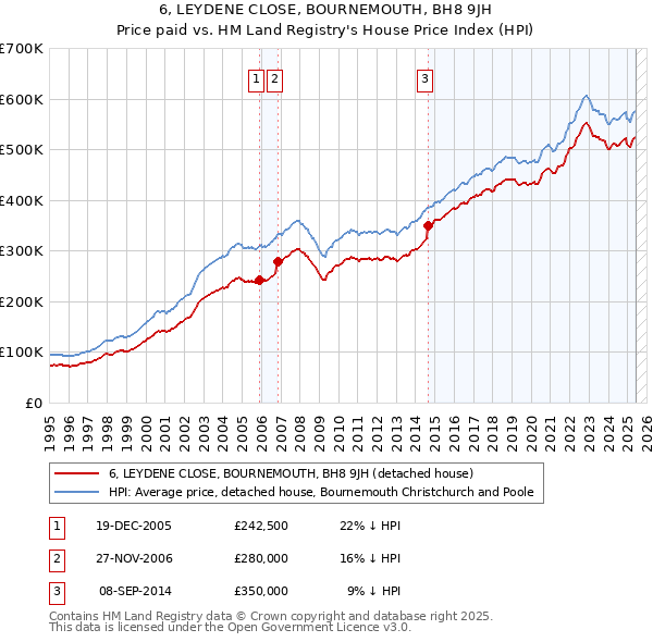 6, LEYDENE CLOSE, BOURNEMOUTH, BH8 9JH: Price paid vs HM Land Registry's House Price Index