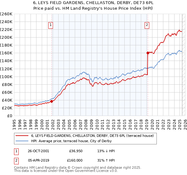 6, LEYS FIELD GARDENS, CHELLASTON, DERBY, DE73 6PL: Price paid vs HM Land Registry's House Price Index