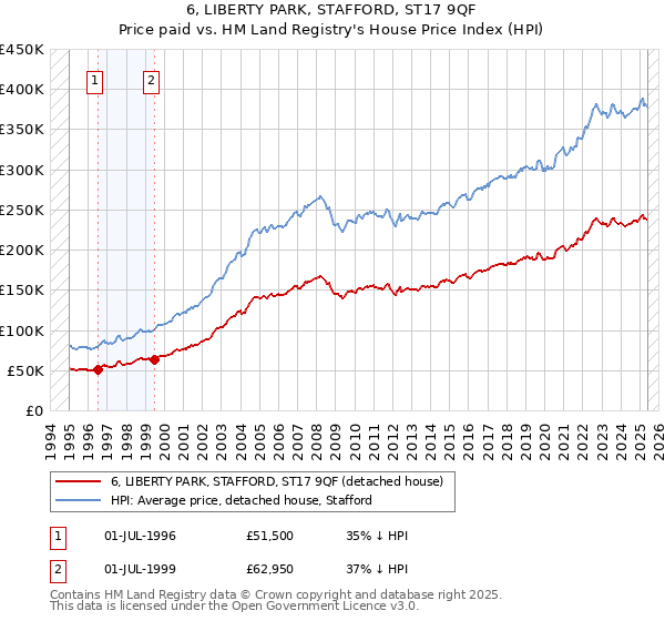 6, LIBERTY PARK, STAFFORD, ST17 9QF: Price paid vs HM Land Registry's House Price Index