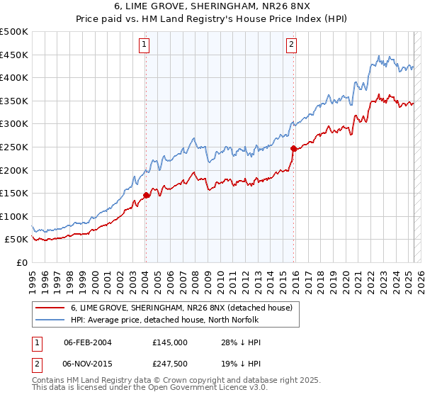 6, LIME GROVE, SHERINGHAM, NR26 8NX: Price paid vs HM Land Registry's House Price Index