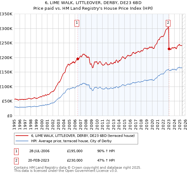 6, LIME WALK, LITTLEOVER, DERBY, DE23 6BD: Price paid vs HM Land Registry's House Price Index
