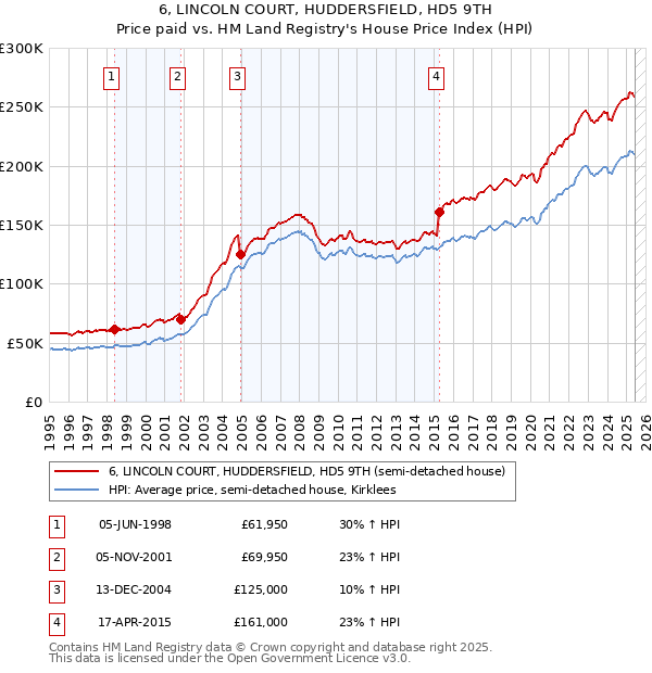 6, LINCOLN COURT, HUDDERSFIELD, HD5 9TH: Price paid vs HM Land Registry's House Price Index