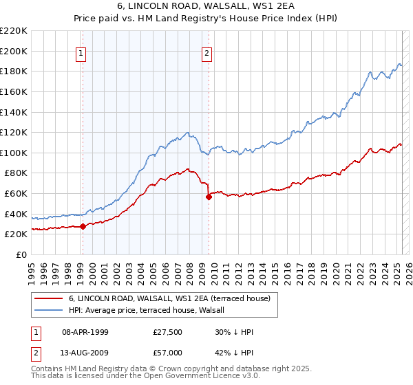 6, LINCOLN ROAD, WALSALL, WS1 2EA: Price paid vs HM Land Registry's House Price Index