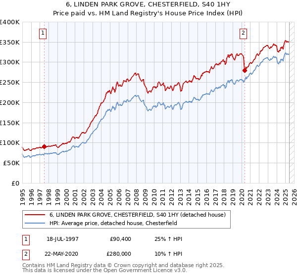 6, LINDEN PARK GROVE, CHESTERFIELD, S40 1HY: Price paid vs HM Land Registry's House Price Index