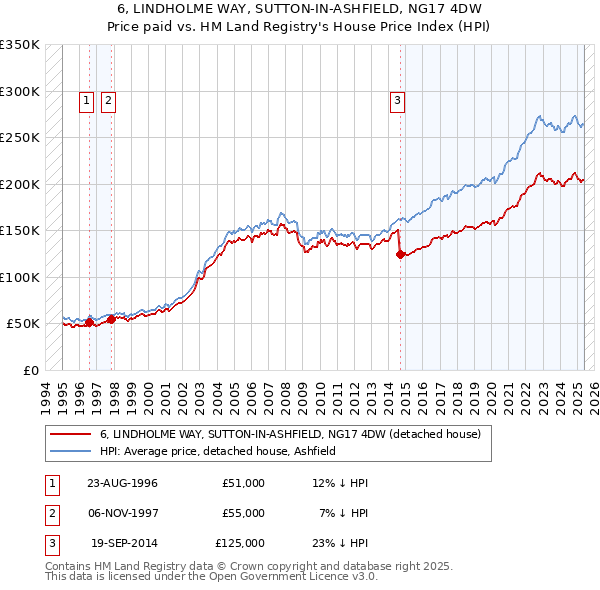 6, LINDHOLME WAY, SUTTON-IN-ASHFIELD, NG17 4DW: Price paid vs HM Land Registry's House Price Index