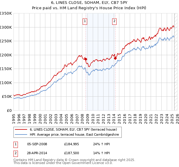 6, LINES CLOSE, SOHAM, ELY, CB7 5PY: Price paid vs HM Land Registry's House Price Index