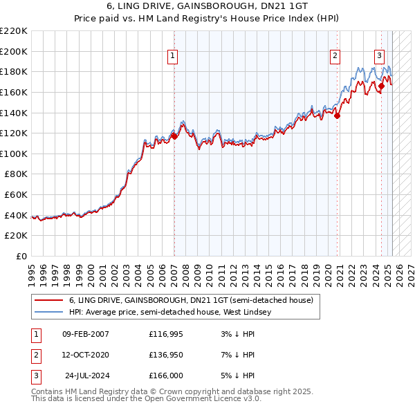 6, LING DRIVE, GAINSBOROUGH, DN21 1GT: Price paid vs HM Land Registry's House Price Index