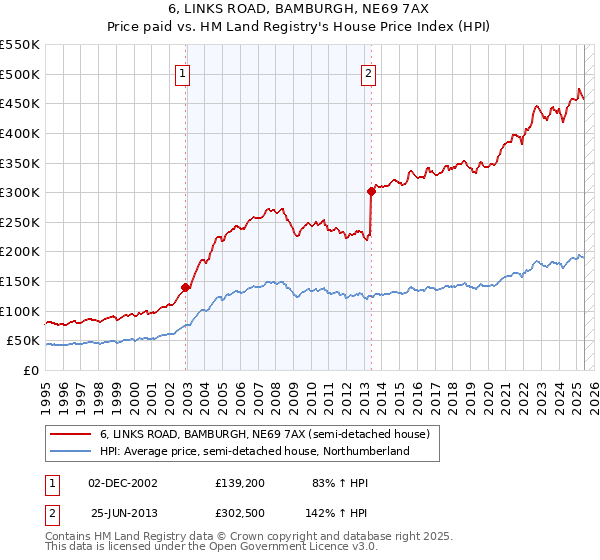 6, LINKS ROAD, BAMBURGH, NE69 7AX: Price paid vs HM Land Registry's House Price Index