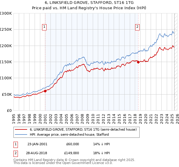 6, LINKSFIELD GROVE, STAFFORD, ST16 1TG: Price paid vs HM Land Registry's House Price Index