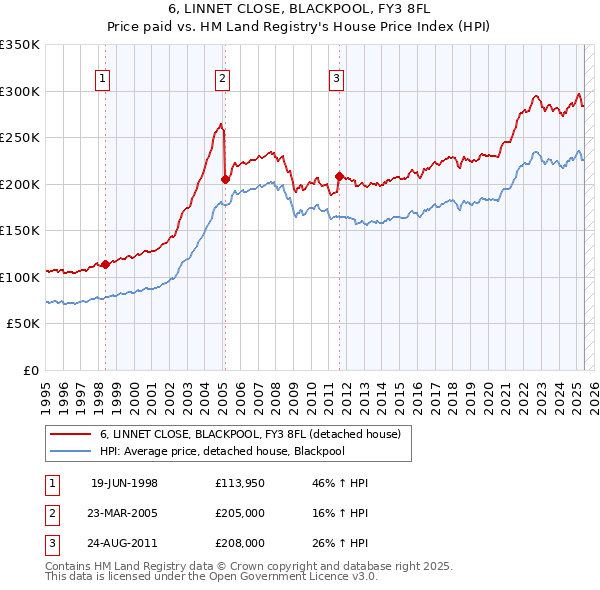 6, LINNET CLOSE, BLACKPOOL, FY3 8FL: Price paid vs HM Land Registry's House Price Index