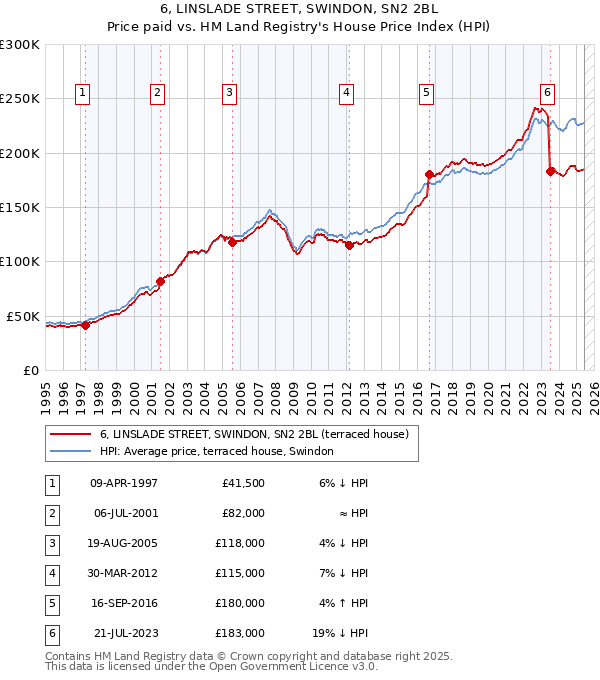 6, LINSLADE STREET, SWINDON, SN2 2BL: Price paid vs HM Land Registry's House Price Index