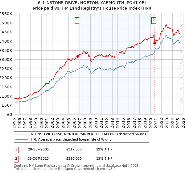6, LINSTONE DRIVE, NORTON, YARMOUTH, PO41 0RL: Price paid vs HM Land Registry's House Price Index