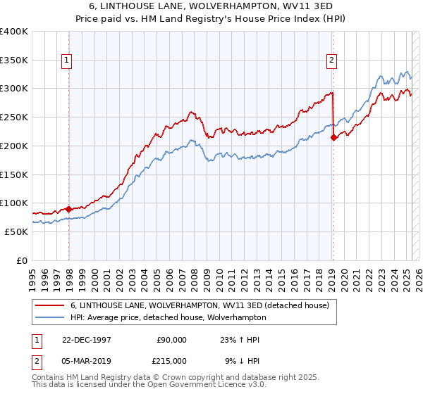 6, LINTHOUSE LANE, WOLVERHAMPTON, WV11 3ED: Price paid vs HM Land Registry's House Price Index