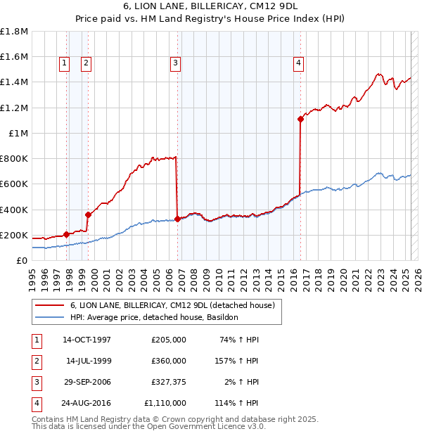 6, LION LANE, BILLERICAY, CM12 9DL: Price paid vs HM Land Registry's House Price Index