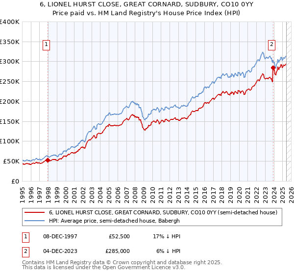 6, LIONEL HURST CLOSE, GREAT CORNARD, SUDBURY, CO10 0YY: Price paid vs HM Land Registry's House Price Index