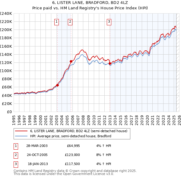6, LISTER LANE, BRADFORD, BD2 4LZ: Price paid vs HM Land Registry's House Price Index