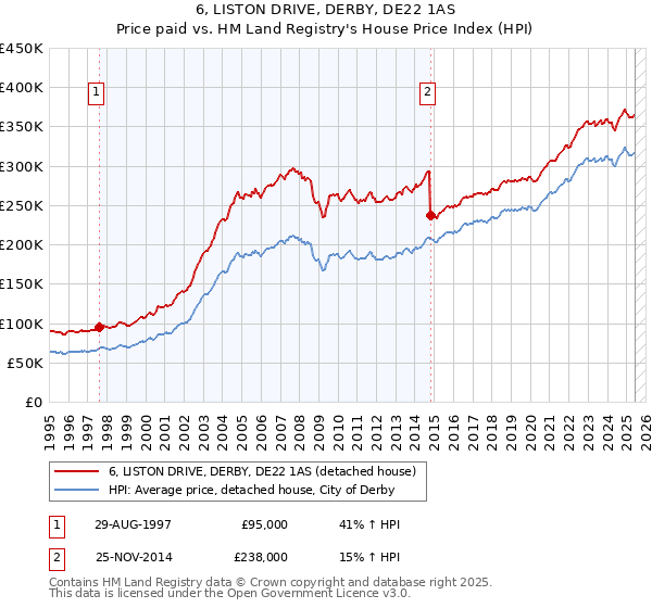 6, LISTON DRIVE, DERBY, DE22 1AS: Price paid vs HM Land Registry's House Price Index
