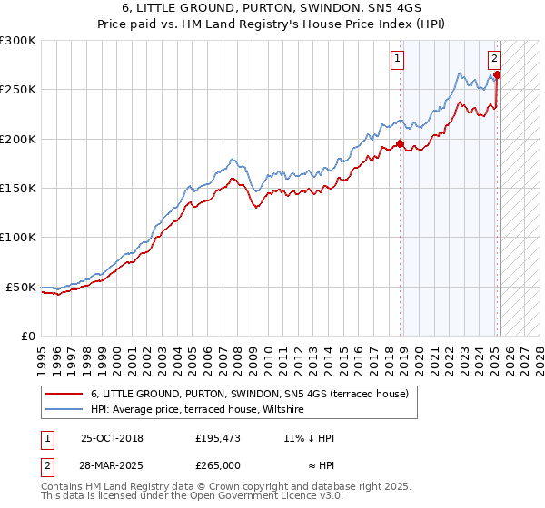 6, LITTLE GROUND, PURTON, SWINDON, SN5 4GS: Price paid vs HM Land Registry's House Price Index