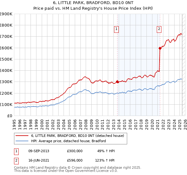 6, LITTLE PARK, BRADFORD, BD10 0NT: Price paid vs HM Land Registry's House Price Index