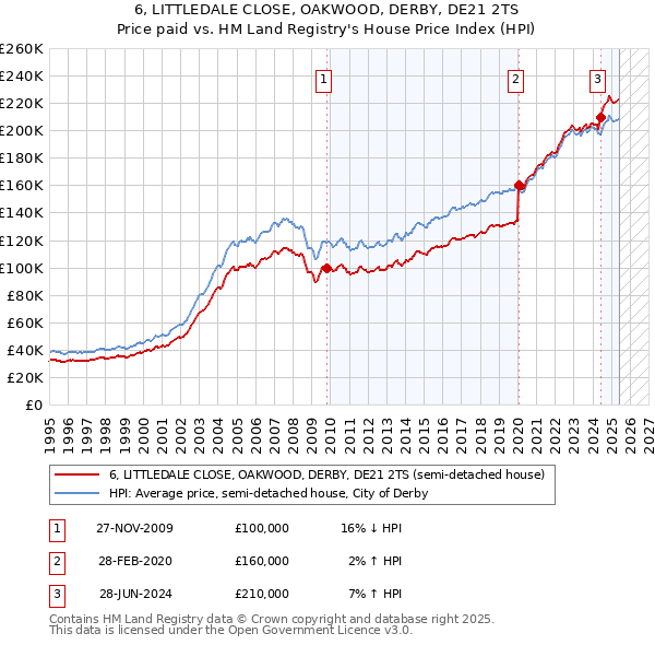 6, LITTLEDALE CLOSE, OAKWOOD, DERBY, DE21 2TS: Price paid vs HM Land Registry's House Price Index