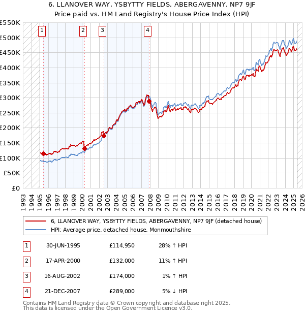 6, LLANOVER WAY, YSBYTTY FIELDS, ABERGAVENNY, NP7 9JF: Price paid vs HM Land Registry's House Price Index