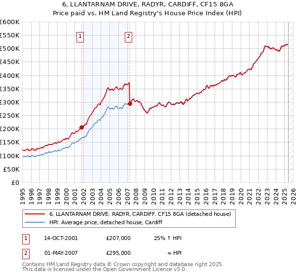 6, LLANTARNAM DRIVE, RADYR, CARDIFF, CF15 8GA: Price paid vs HM Land Registry's House Price Index